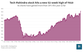 Share Price of Tech Mahindra: Growth and Prospects